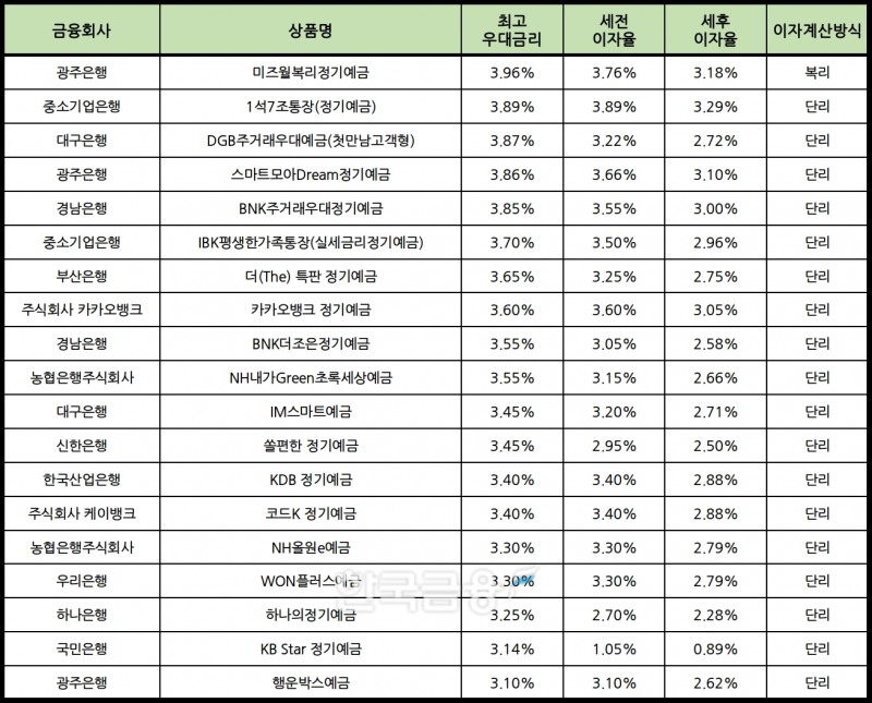 자료 : 금융상품한눈에 24개월 1000만원 예치 시