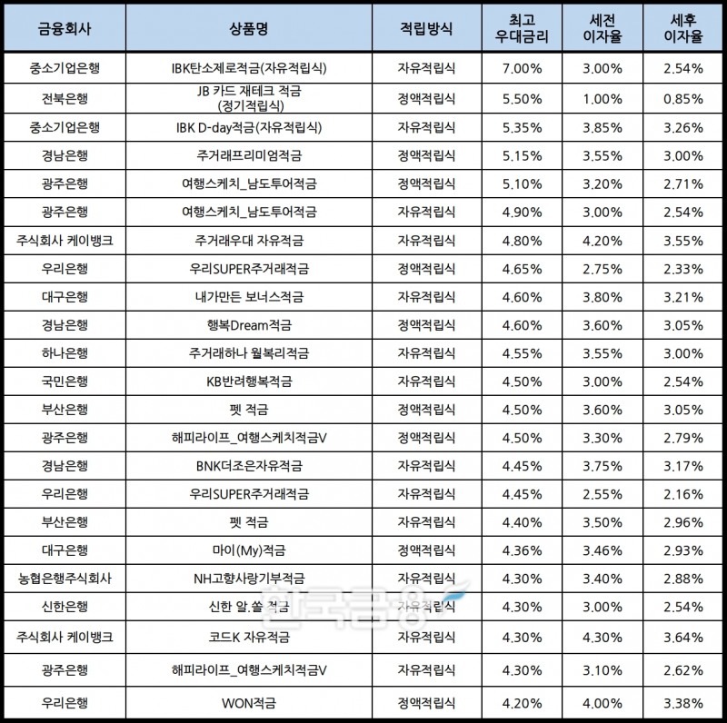 자료 : 금융상품한눈에, 10만원 씩 12개월