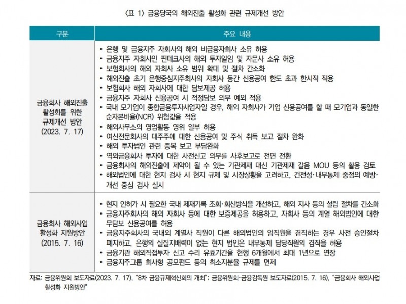 금융위원회가 7월 발표한 '금융회사 해외진출 활성화를 위한 규제개선 방안'. 자료=보험연구원