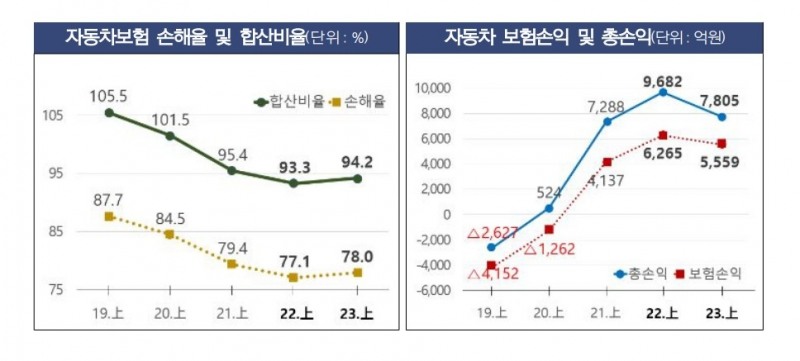 자동차보험 손해율 및 보험손익. 자료=금감원