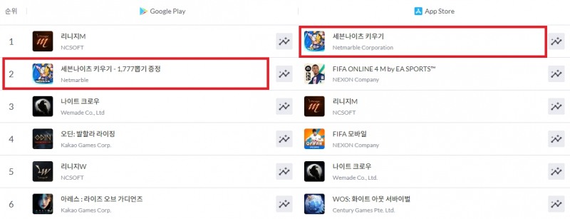 넷마블은 신작 '세븐나이츠 키우기'가 출시 5일 만에 국내 구글 플레이스토어 2위, 애플 앱스토어 1위를 기록하는 등 순항하고 있다고 11일 알렸다. / 사진제공=넷마블