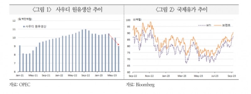 자료출처= 국제금융센터 '사우디 및 러시아 원유감산 연장의 의미' 리포트(2023.09.07) 중 갈무리