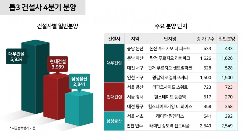 톱3 건설사 4분기 분양예정물량 추이 / 자료제공=부동산인포, 더피알