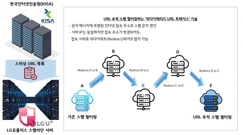 LG유플러스가 스팸 문자 발송 서버를 추적해 원천 차단하는 ‘리다이렉티드 URL 트레이스(Redirected URL Trace)’ 기술로 5개월간 누적 232만건의 스팸 메시지(8월 말 기준)를 차단하는 성과를 거뒀다. 사진은 LG유플러스가 도입한 리다이렉티드 URL 트레이스 기술 구성도./사진제공=LG유플러스