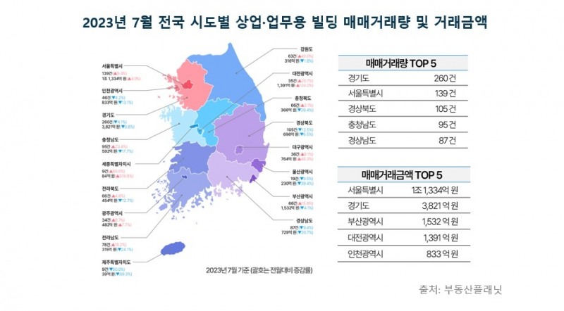 2023년 7월 기준 전국 시도별 상업용 빌딩 매매거래량 및 매매금액 / 자료제공=부동산플래닛