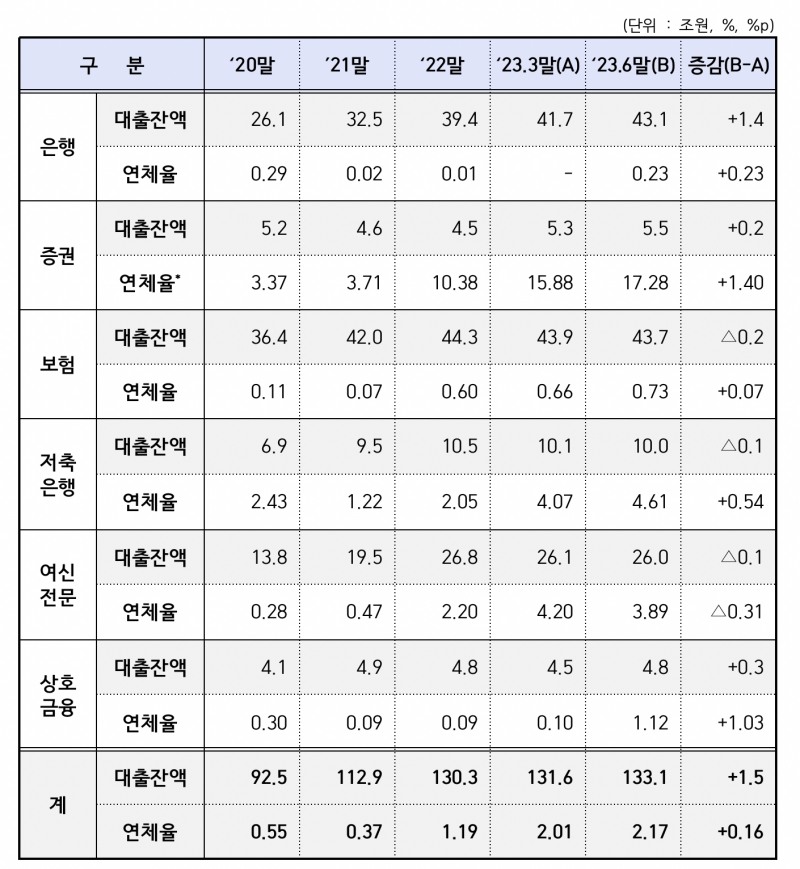 금융권 부동산 PF 대출 현황. /자료제공=금융위원회