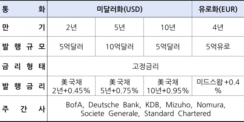 주요 발행 조건. /자료제공=수출입은행