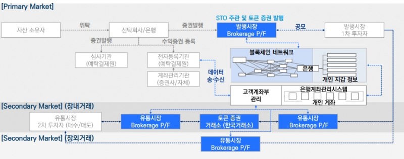 STO 산업 생태계. /자료제공=황태영 KPMG 디지털 전략 리더