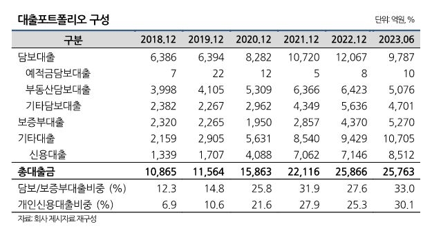 KB저축은행 대출포트폴리오 구성 표./ 자료 = 나이스신용평가