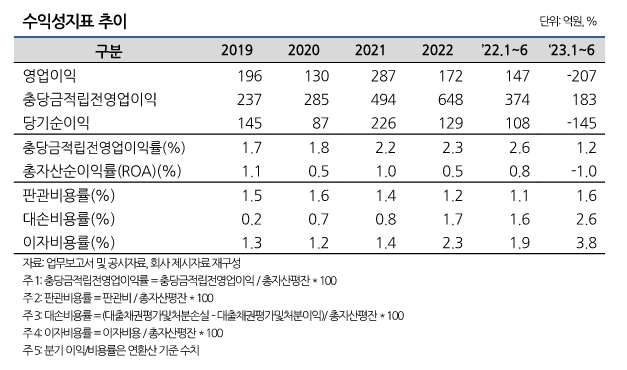 KB저축은행 수익성지표 추이./ 사진 = 나이스신용평가