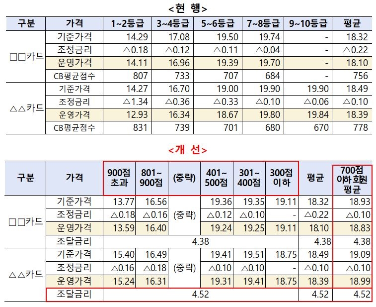 금리 비교공시 항목 신설 및 변경 내용./ 자료 = 금융감독원