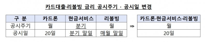 카드대출·리볼빙 금리 공시주기 · 공시일 변경./ 자료 = 금융감독원