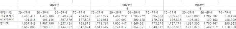 2020~2022년 말 기준 2030, 6070 인구수 변동 추이 / 자료=통계청 연령별 인구현