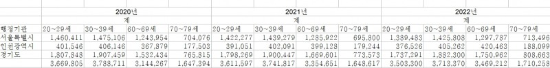 2020~2022년 말 기준 2030, 6070 인구수 변동 추이 / 자료=통계청 연령별 인구현