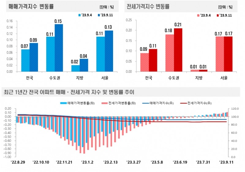 2023년 9월 2주(9.11일 기준) 전국 주간 아파트가격 동향 / 자료제공=한국부동산