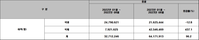 올해 여객 수 현황, 단위 : 명. 자료=항공통계포털.