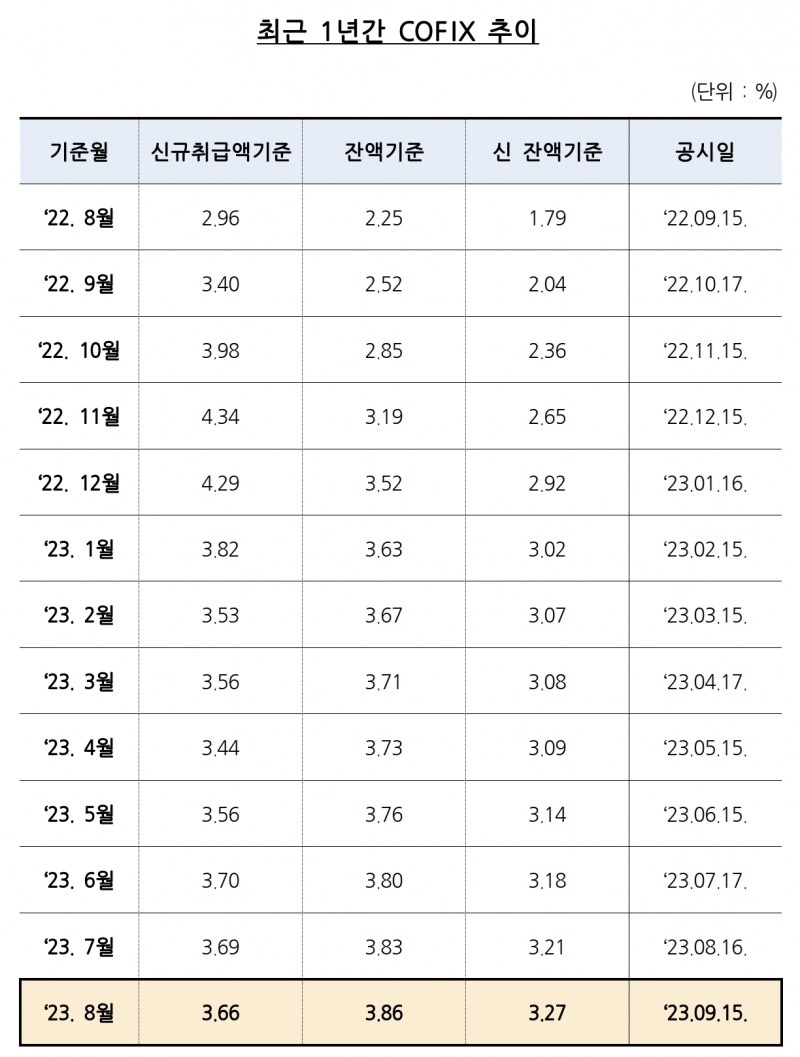 최근 1년간 코픽스 추이. /자료제공=은행연합회