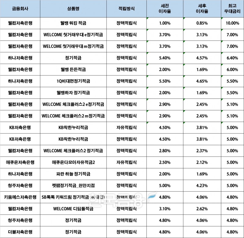 자료 : 금융상품한눈에, 10만원 씩 12개월