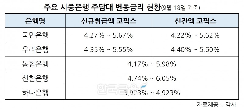 국민·우리은행, 18일부터 주담대 변동금리 0.03%p 인하…코픽스 두 달 연속 하락