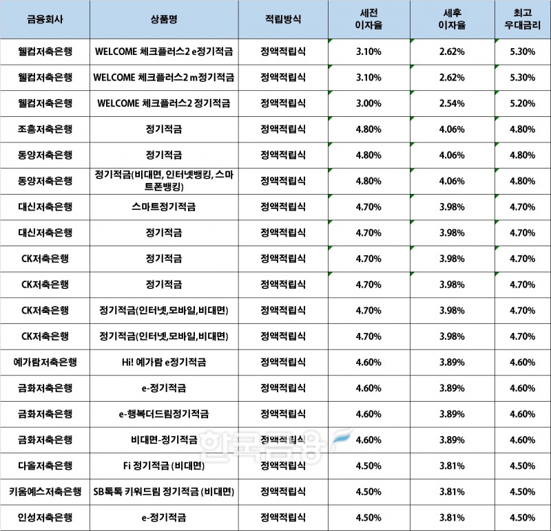 자료 : 금융상품한눈에, 10만원 씩 24개월