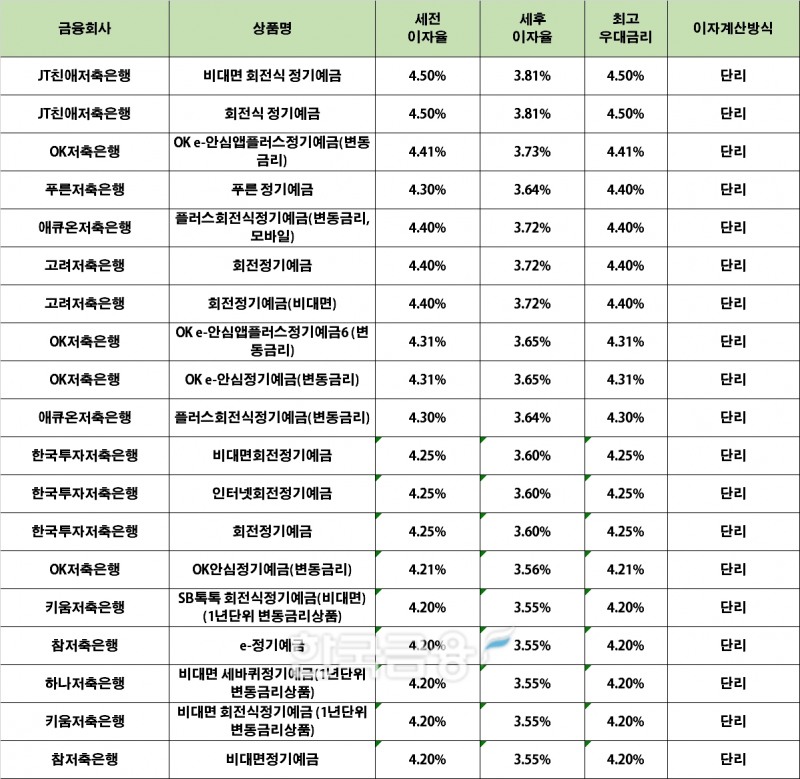 자료 : 금융상품한눈에 24개월 1000만원 예치 시 