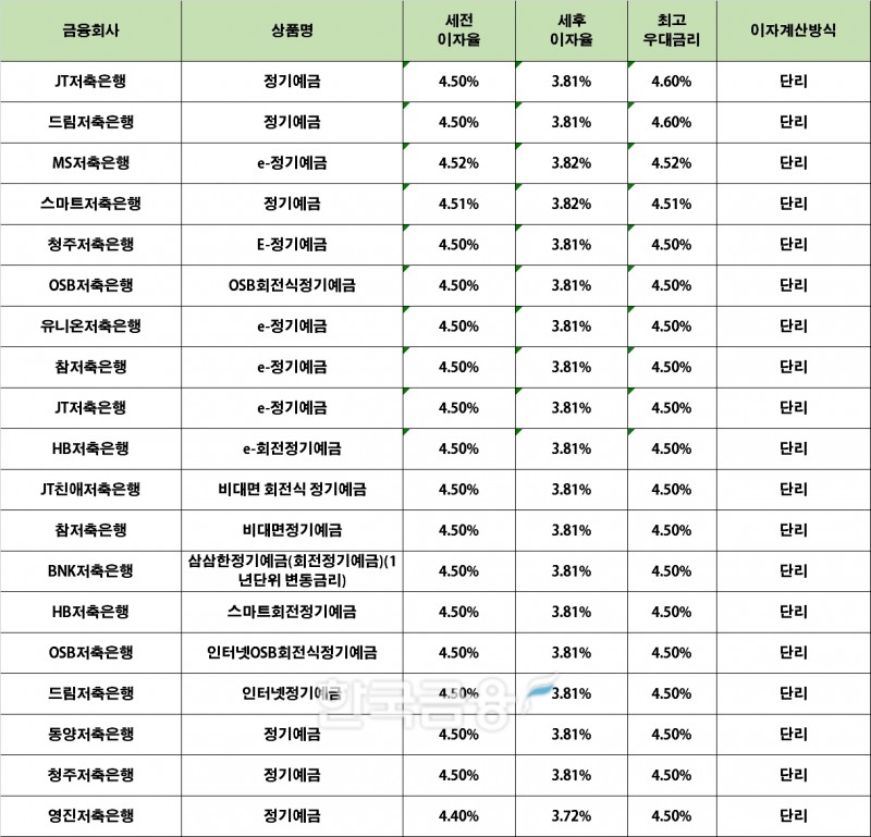 자료 : 금융상품한눈에 12개월 1000만원 예치 시