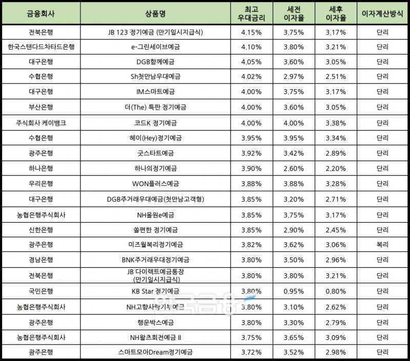 자료 : 금융상품한눈에 12개월 1000만원 예치 시