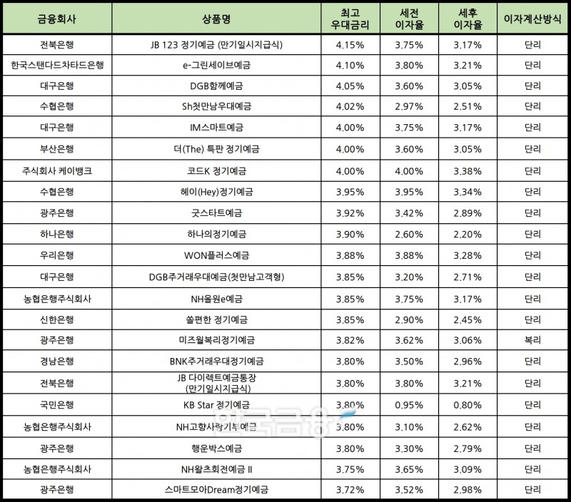 자료 : 금융상품한눈에 12개월 1000만원 예치 시