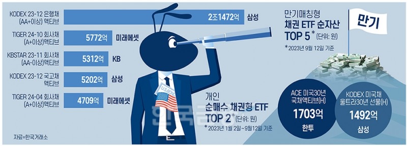 만기매칭형 채권 ETF 불티…장기 美국채 인기 [채권개미 시대 (하)]