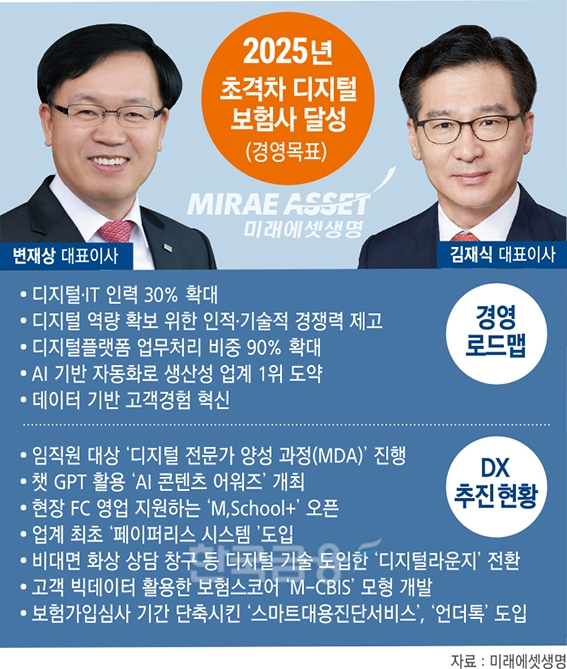 미래에셋생명 변재상·김재식, 디지털 보험사로 퀀텀 점프