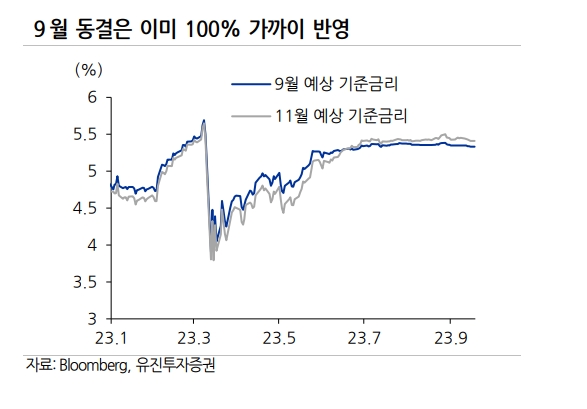 9월 FOMC 전망 / 자료출처= 김지나 유진투자증권 연구원 리포트(2023.09.18) 중 갈무리