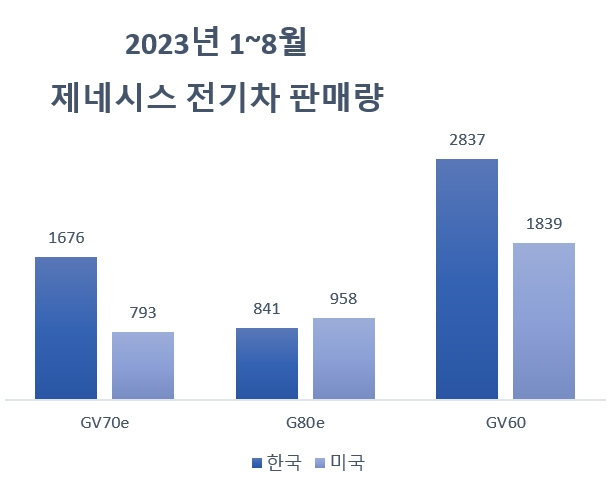 단위=대, 자료=현대차.