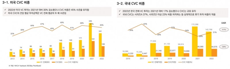 미국 및 국내 CVC 투자 비중. /자료제공=강신형 충남대 교수