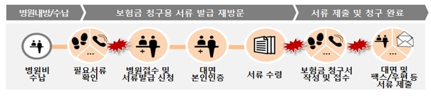 현행 실손의료보험금 청구 절차. 자료=손보협회, 생보협회