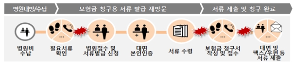 현행 실손의료보험금 청구 절차. 자료=손보협회, 생보협회