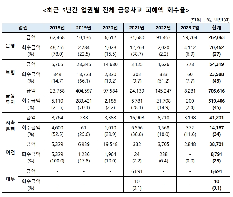 최근 5년간 업권별 전체 금융사고 피해액 회수율./ 자료 = 김성주 의원실