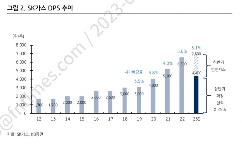 액화 석유 가스(LPG‧Liquefied Petroleum Gas) 사업을 주요 사업으로 영위하는 SK가스(대표 윤병석)의 주당 배당금(DPS‧Dividend Per Share) 추이./사진제공=SK가스‧KB증권(대표 김성현‧박정림)