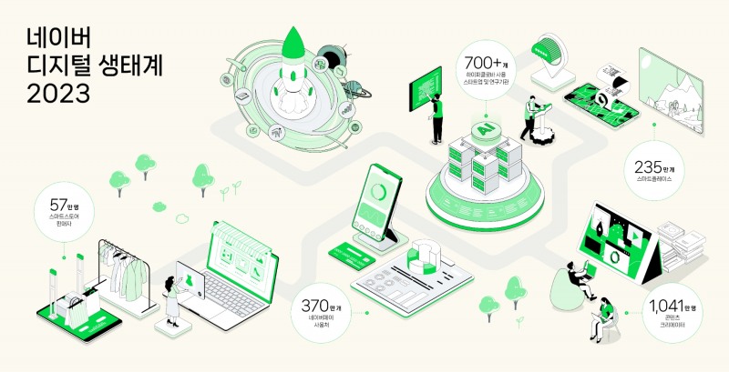 네이버는 기술 생태계 성과 담은 ‘디지털 생태계 리포트 2023’를 19일 발간했다. / 사진제공=네이버 