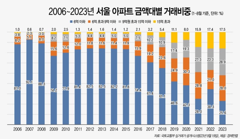 2006~2023년 서울 아파트 금액대별 거래 비중 / 자료제공=경제만랩