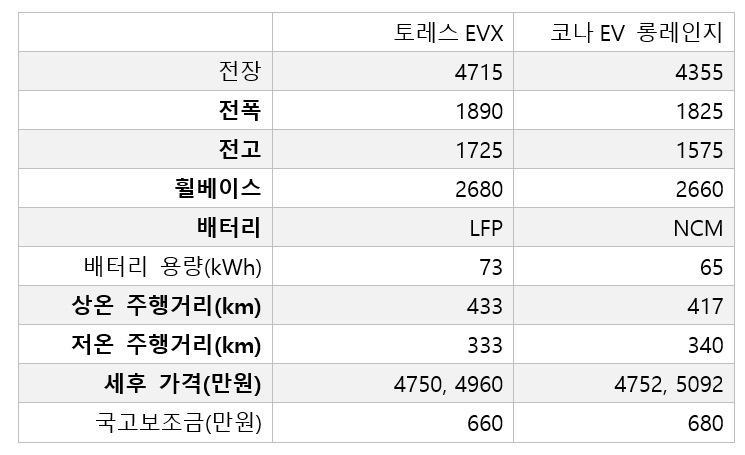토레스EVX 가격 파격, 소형 코나EV와 비슷한 값에 출시