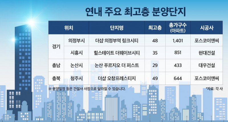 연내 주요 최고층 분양단지./자료제공=더피알