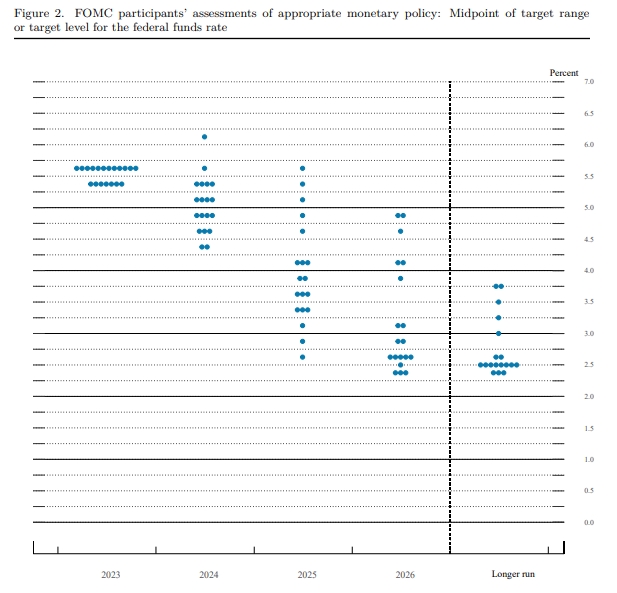 점도표(dot plot) / 자료출처= Federal Reserve 'Summary of Economic Projections'(2023.09.20)