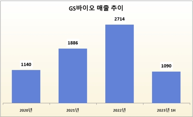 단위 : 억 원. 자료=GS칼텍스.