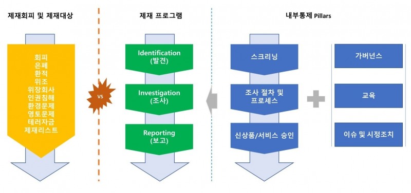 가상 자산 거래소 ‘플라이빗’(FLYBIT‧대표 김석진) 운영사인 한국 디지털 거래소가 가상 자산 사업자(VASP‧Virtual Asset Service Provider)에 특화된 제재 위험평가 모델 ‘FARA-S’(FLYBIT AMIL Risk Assesment-Sanctions) 구조 도식화./사진제공=플라이빗