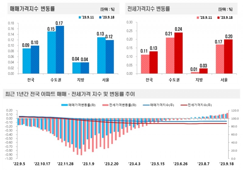 2023년 9월 3주(9.18일 기준) 전국 주간 아파트가격 동향 / 자료제공=한국부동산원