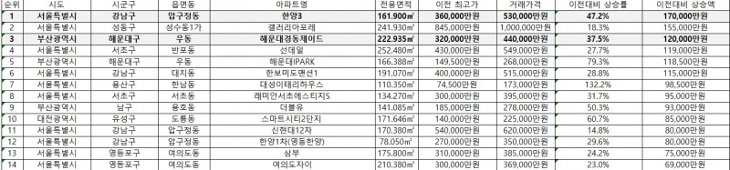 2023년 8월 신고가 거래된 상위 15개 아파트 / 자료제공=직방