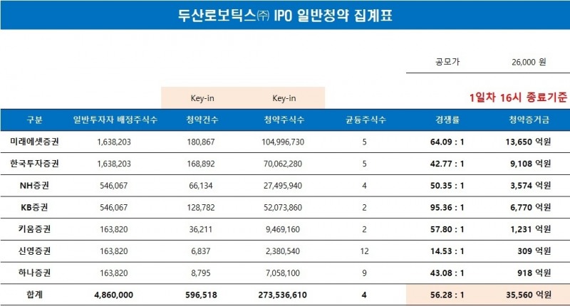 두산로보틱스 일반청약 1일차 오후 4시 집계 / 자료제공= 미래에셋증권(2023.09.21)
