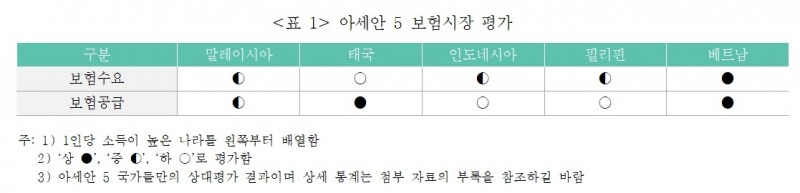 자료 = 보험연구원