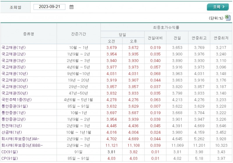 자료출처= 금융투자협회 채권정보센터 최종호가수익률(2023.09.21 장 마감 기준)