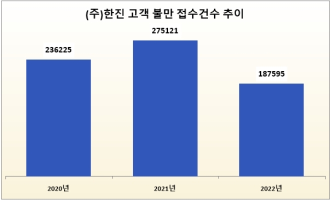 단위 : 건. 자료=2023 (주)한진 ESG보고서.